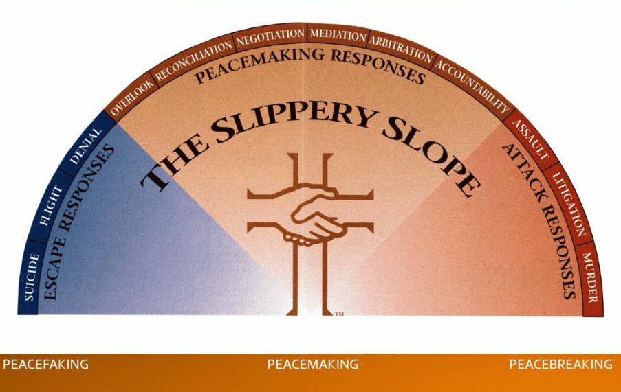 People's Response to Conflicts - PART 3