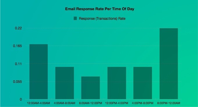 Email Response Rates By Time of Day Email Response Rates By Time of Day