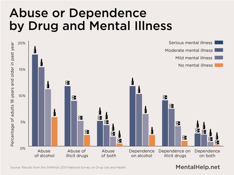 The Correlation Of Substance Abuse And Suicide To Mental Illness