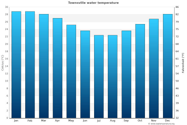 Best Time to go to Townsville, Queensland , Australia