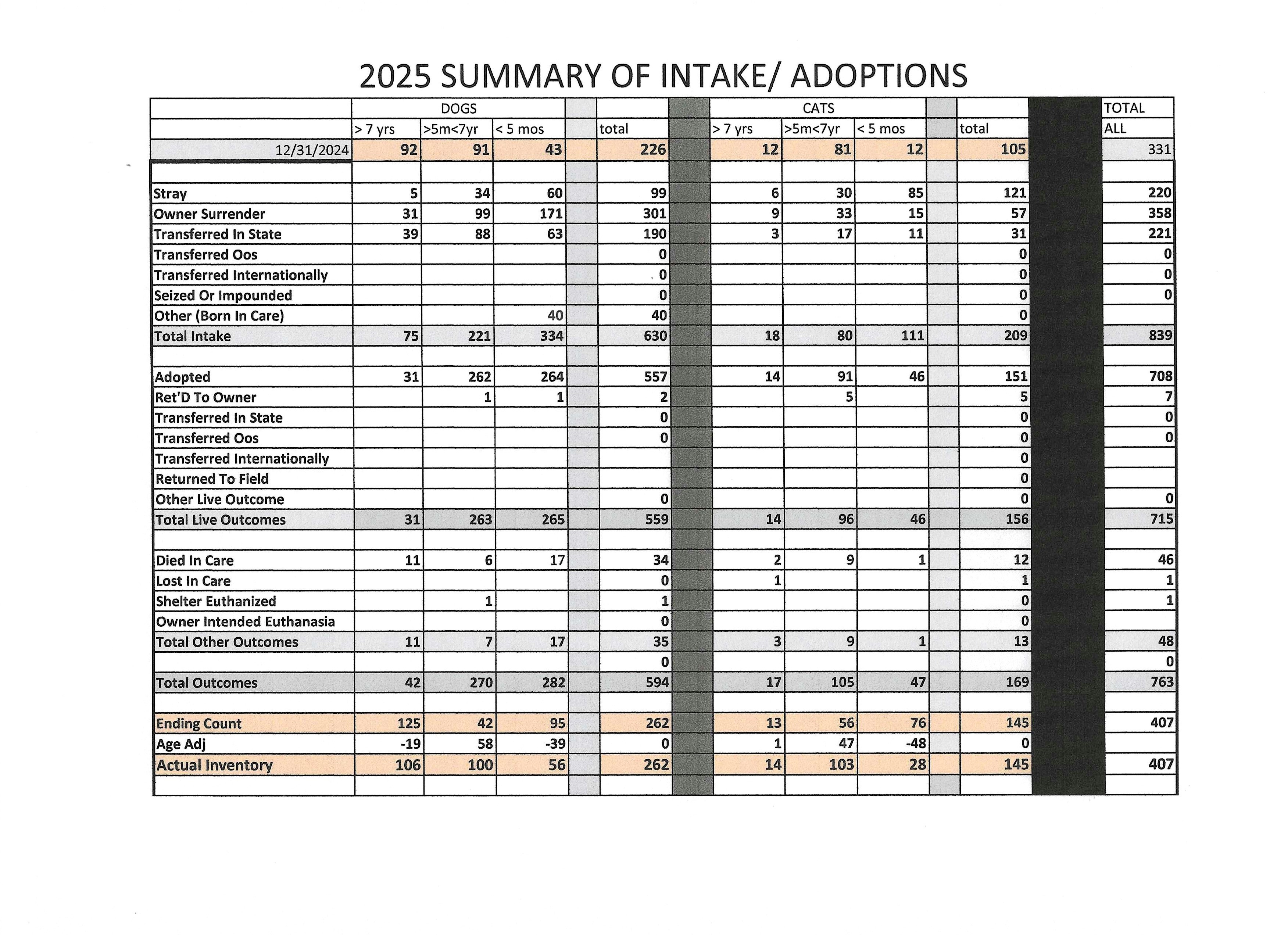 2025 YR END STATS