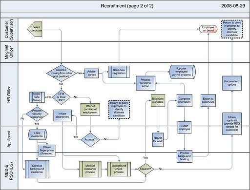 Utilizing Project Management Process Mapping to Improve Processes
