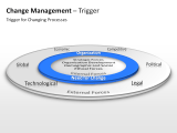 Change Management - Trigger 3 german