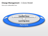 Change Management - 3-Zone-Model 1 german
