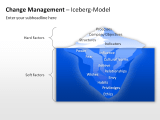 Change Management - Iceberg-Model 1 german