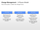 Change Management - 3-Phases-Model 1 german