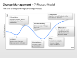 Change Management - 7-Phases-Model 1 german