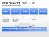 Change Management - Action Research 1 german