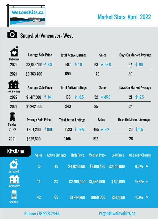 Real Estate Stats for Metro Vancouver courtesy of Welovekits