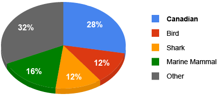 Canuck Graph Results
