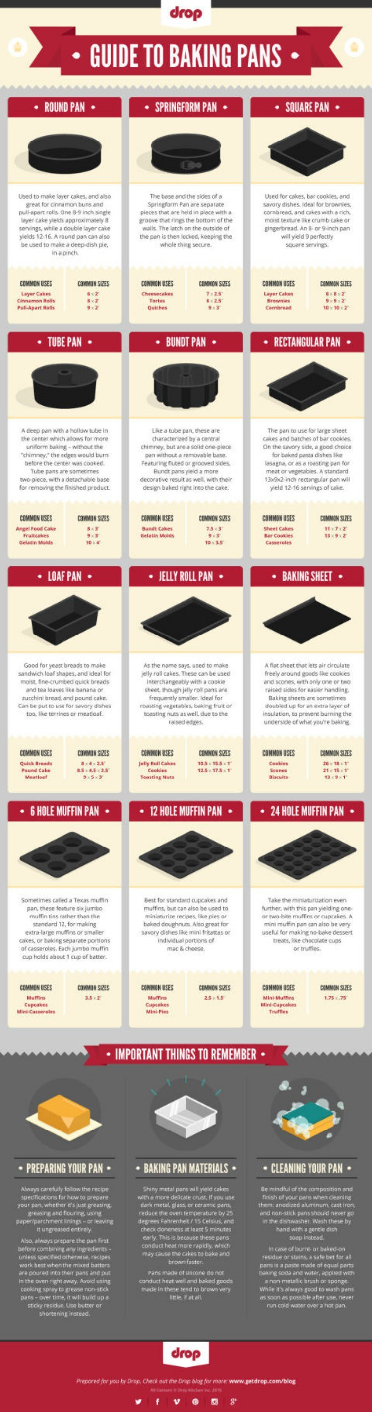 Baking Pan Conversion Chart