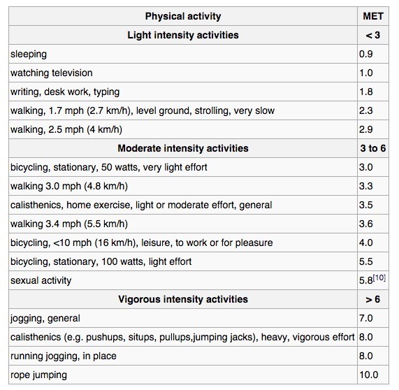 Metabolic Equivalent Chart