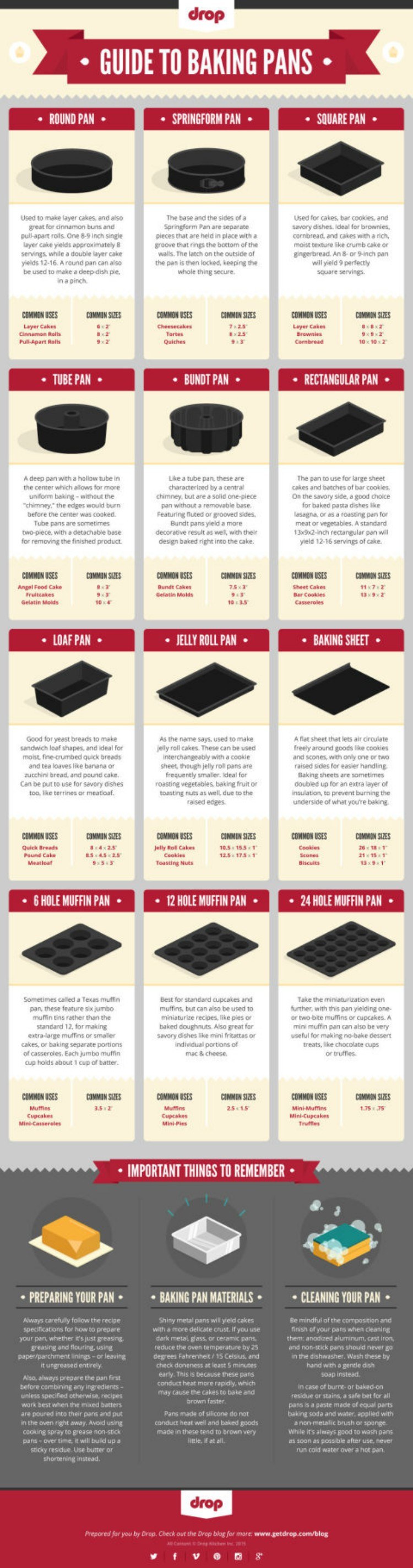 Baking Pan Charts