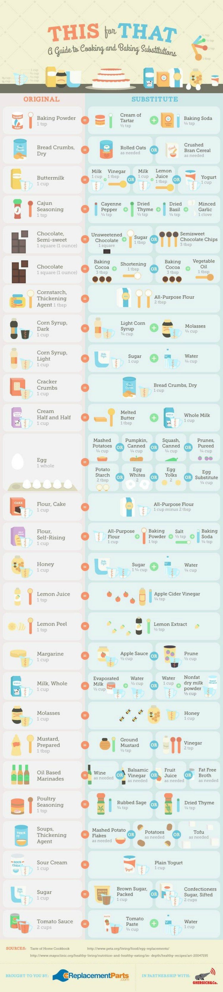 Healthy Baking Substitutions Chart