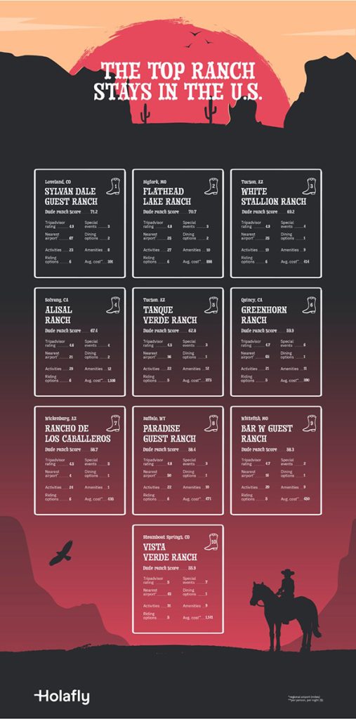 A graphic of the top dude ranches to stay at in the U.S.