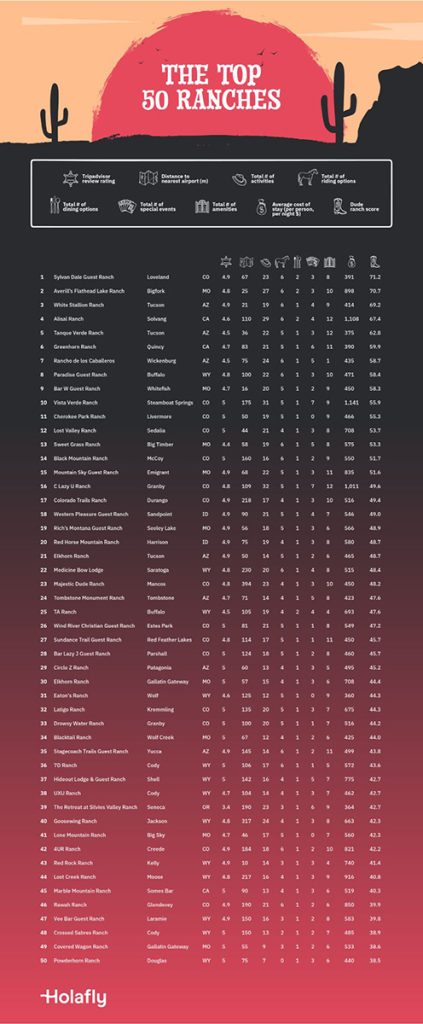 A graphic of the list of the top 50 dude ranches in the U.S.