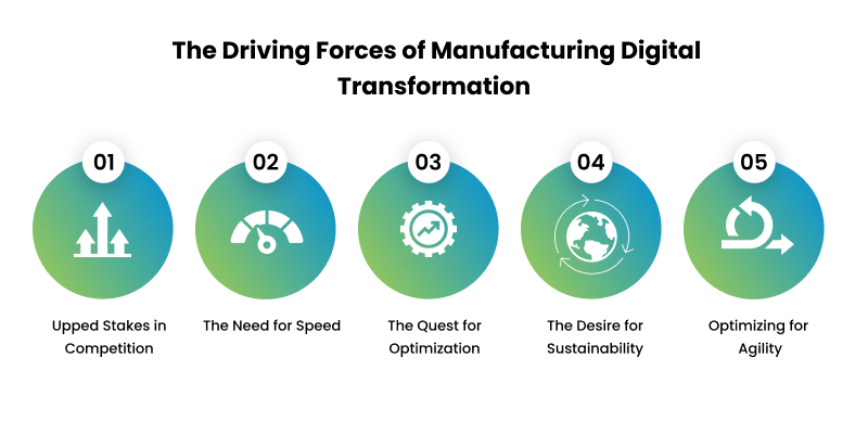 Driving Forces of Manufacturing Digital Transformation