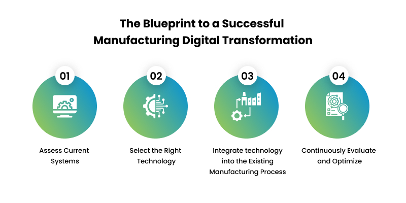 steps to a successful Manufacturing Digital Transformation