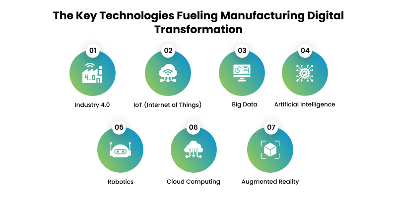 Key Technologies fueling Manufacturing Digital Transformation