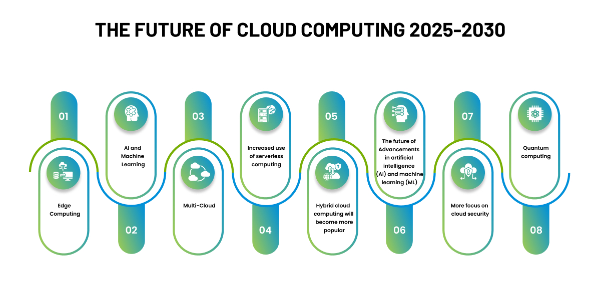 The Future of Cloud Computing Predictions and Trends Blog