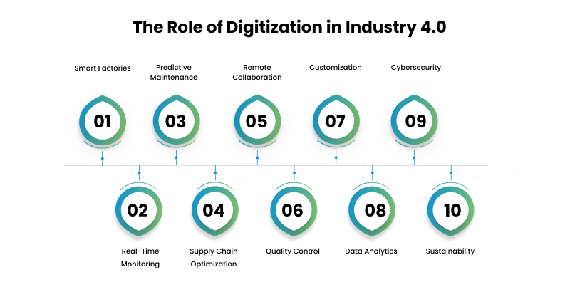 role of digitization in industry 4.0