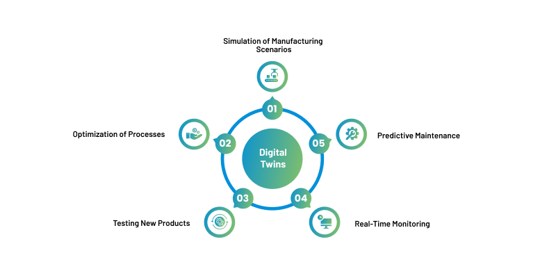 Role of Digital Twins in Simulation
