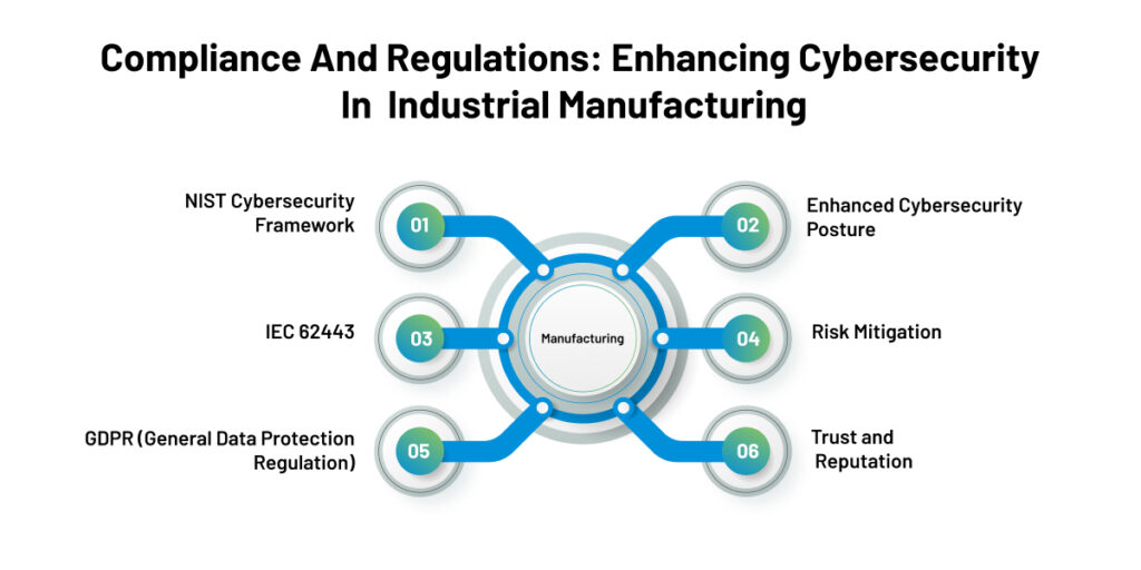 Industrial Manufacturing Cybersecurity Compliance and Regulations