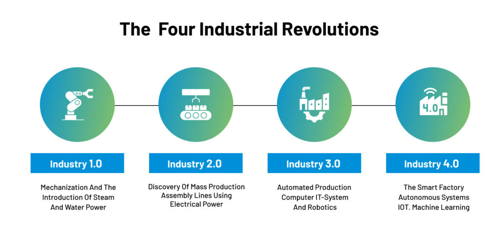  Industrial Revolutions