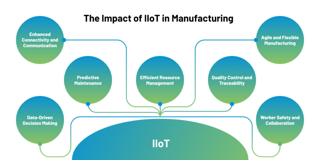 The Impact of IIoT on Manufacturing