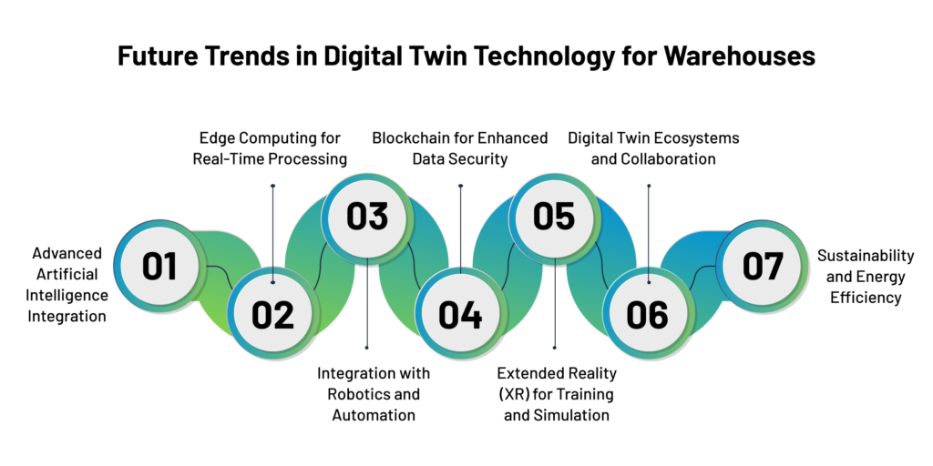 Future Trends in Digital Twin Technology for Warehouses