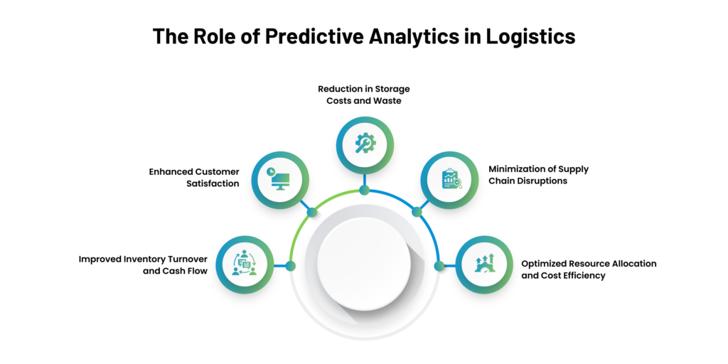 The Role of Predictive Analytics in Logistics 