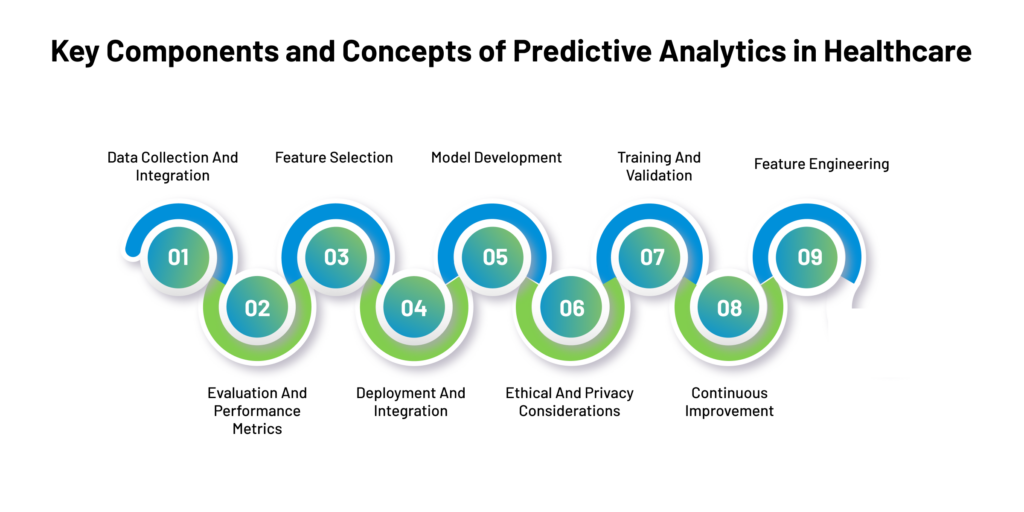 Key Components and Concepts of Predictive Analytics in Healthcare