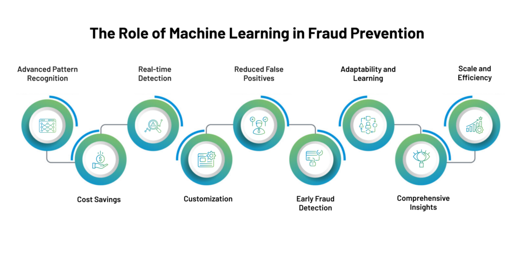 The Role of Machine Learning in Fraud Prevention