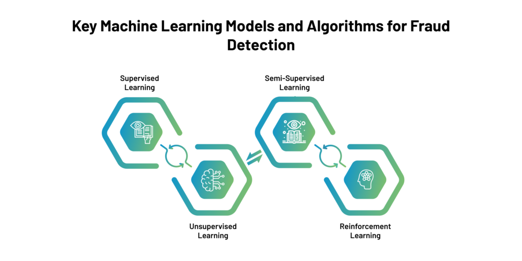 Key Machine Learning Models and Algorithms for Fraud Detection