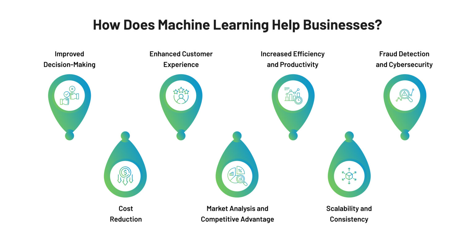 Understanding How Does Machine Learning Help Businesses?