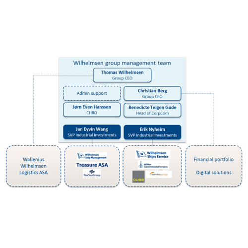 Ship Management Organization Chart