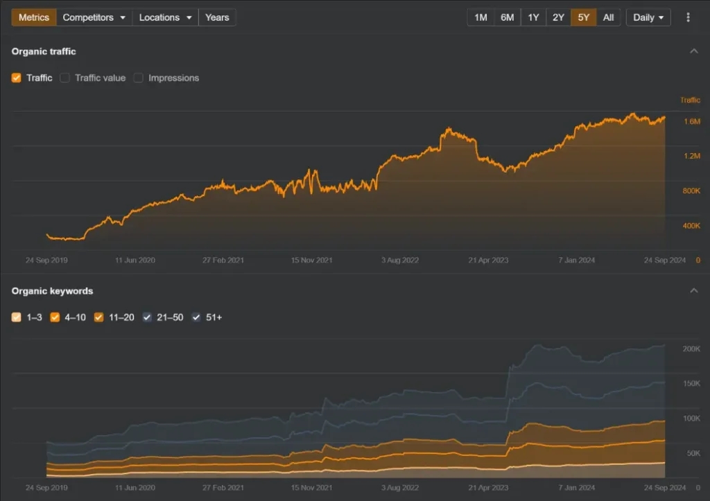 Why do top brands trust our Ecommerce SEO system?
