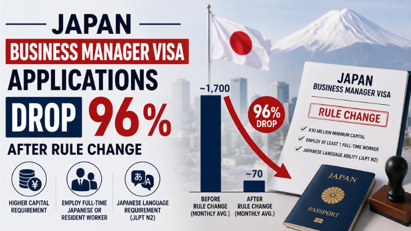 Japan Business Manager Visa Applications Drop 96% After Rule Change