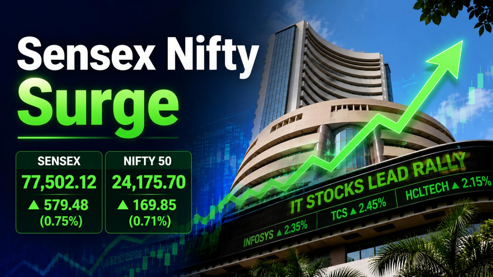 Sensex Jumps 579 Points, Nifty Tops 24,175 As IT Stocks Rally