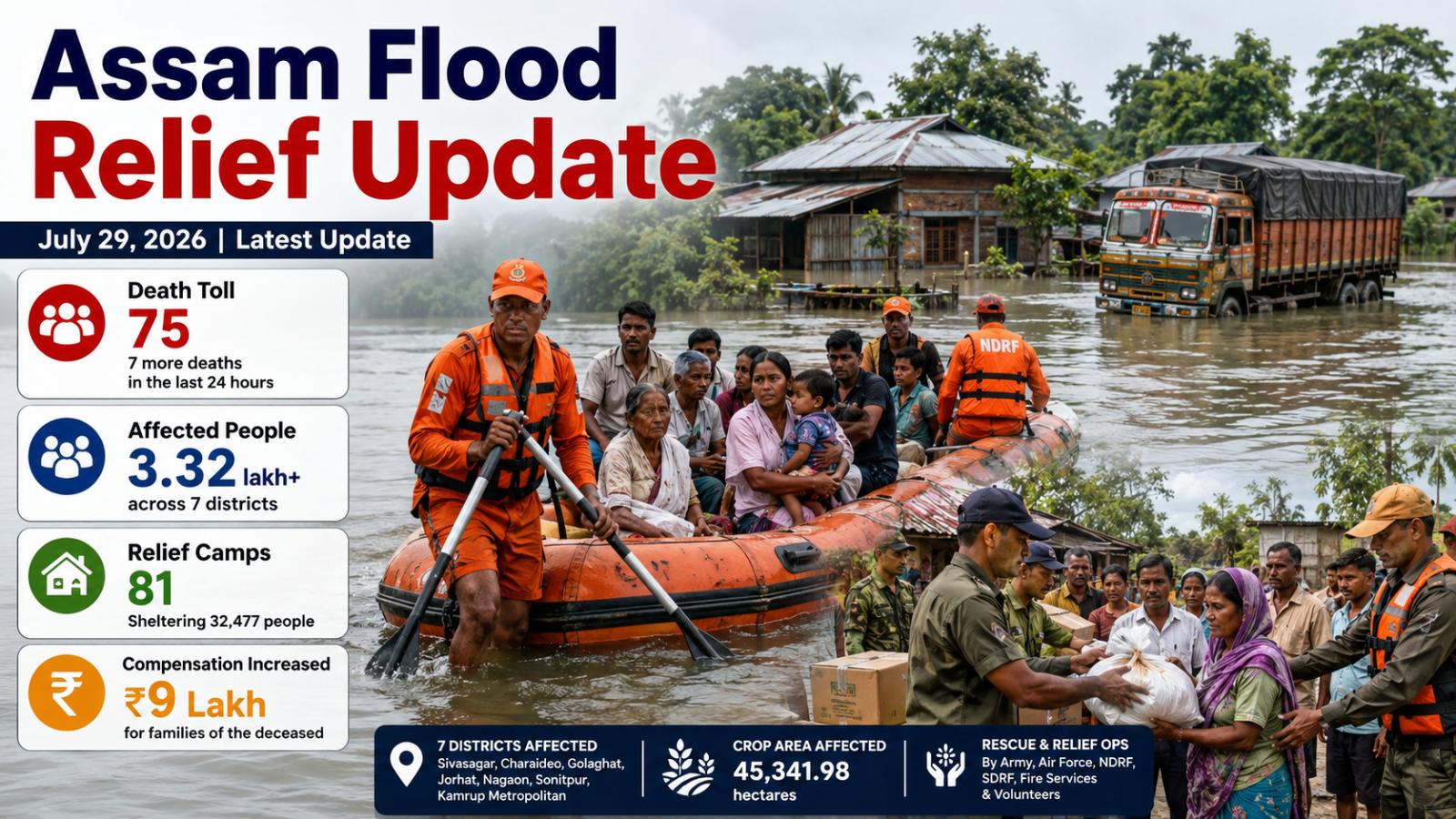 Assam Flood Relief Update July 2026: Toll 75, Aid Raised