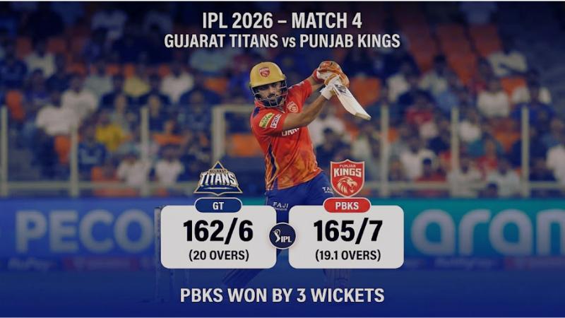 IPL 2026 PBKS vs GT Highlights Connolly’s Match-Winning 72 in Nail-Biting Finish