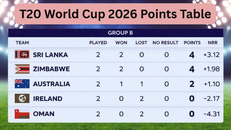 T20 World Cup 2026 Points Table Who’s Leading the Race for Semifinals