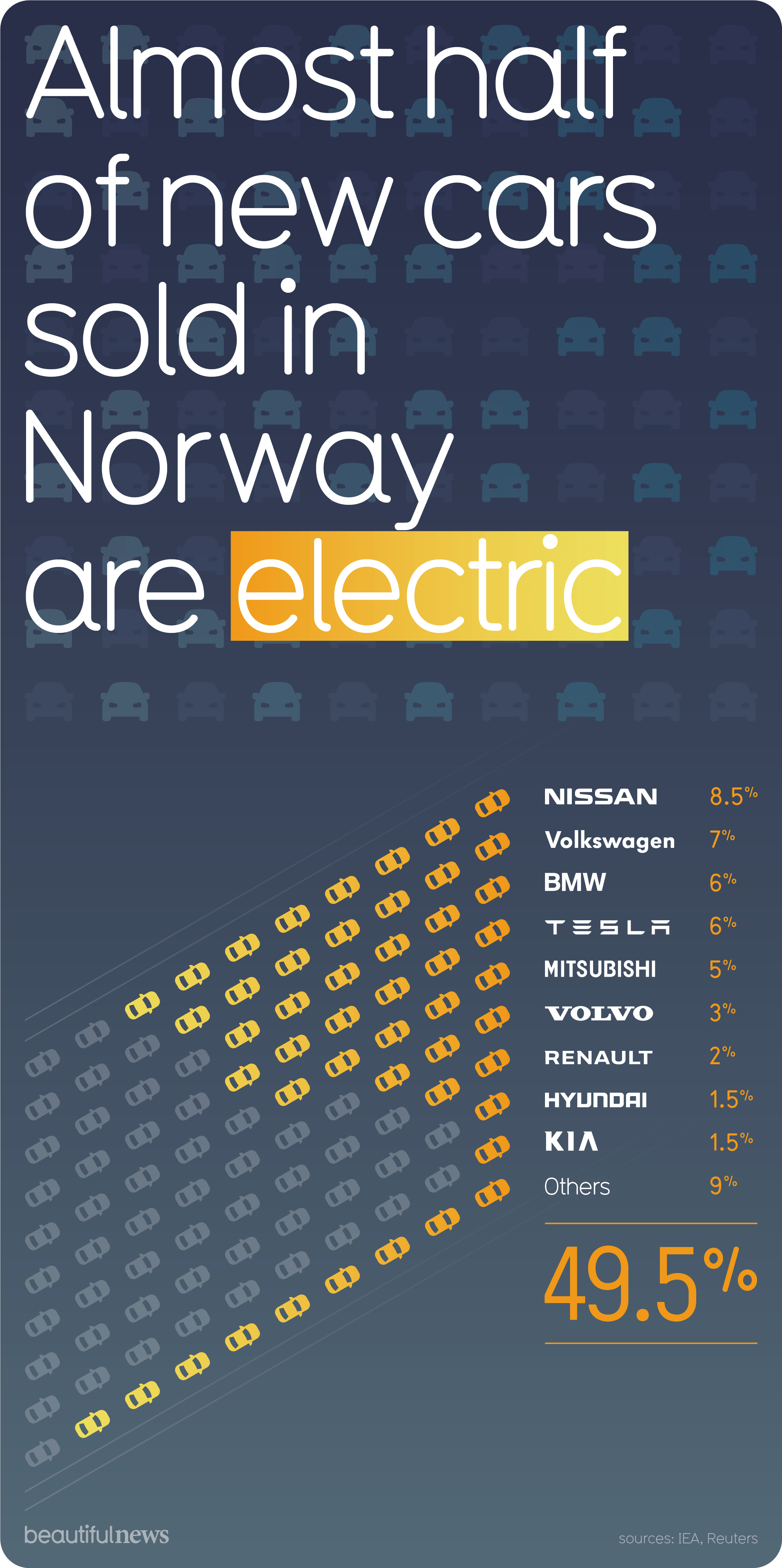 NORWAY ELECTRIC CARS STATISTICS visual data 3