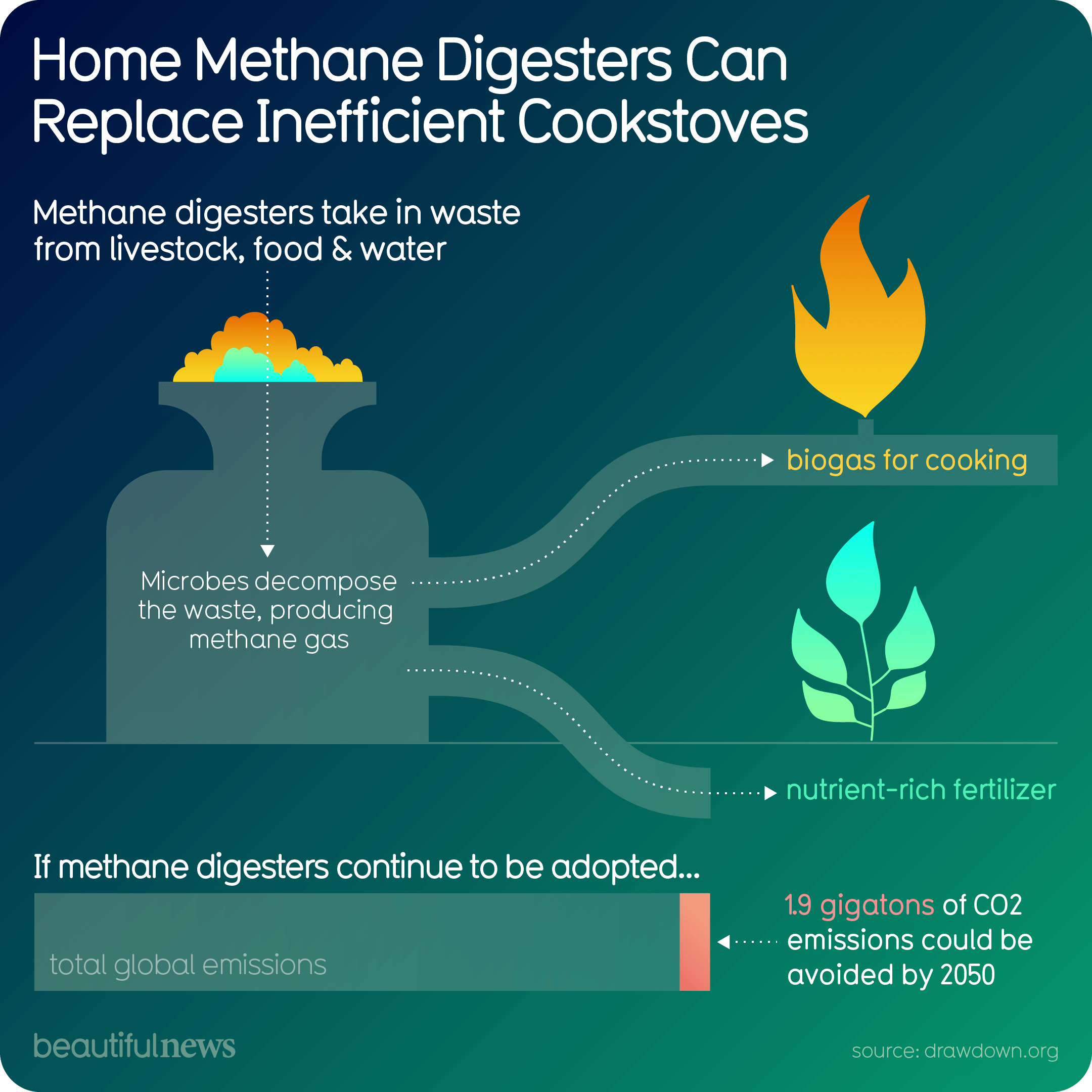 Home Methane Digesters Can Replace Inefficient Cookstoves — Beautiful News