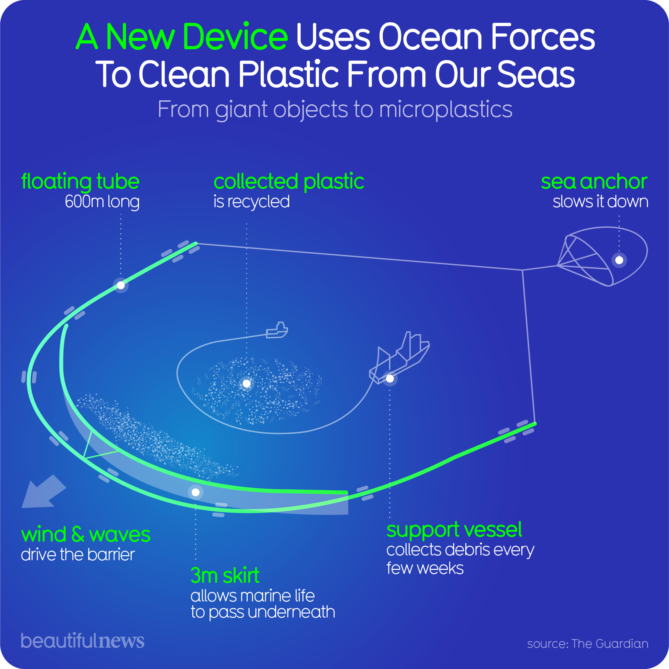 A New Device Uses Ocean Forces to Clean Plastic from our Seas