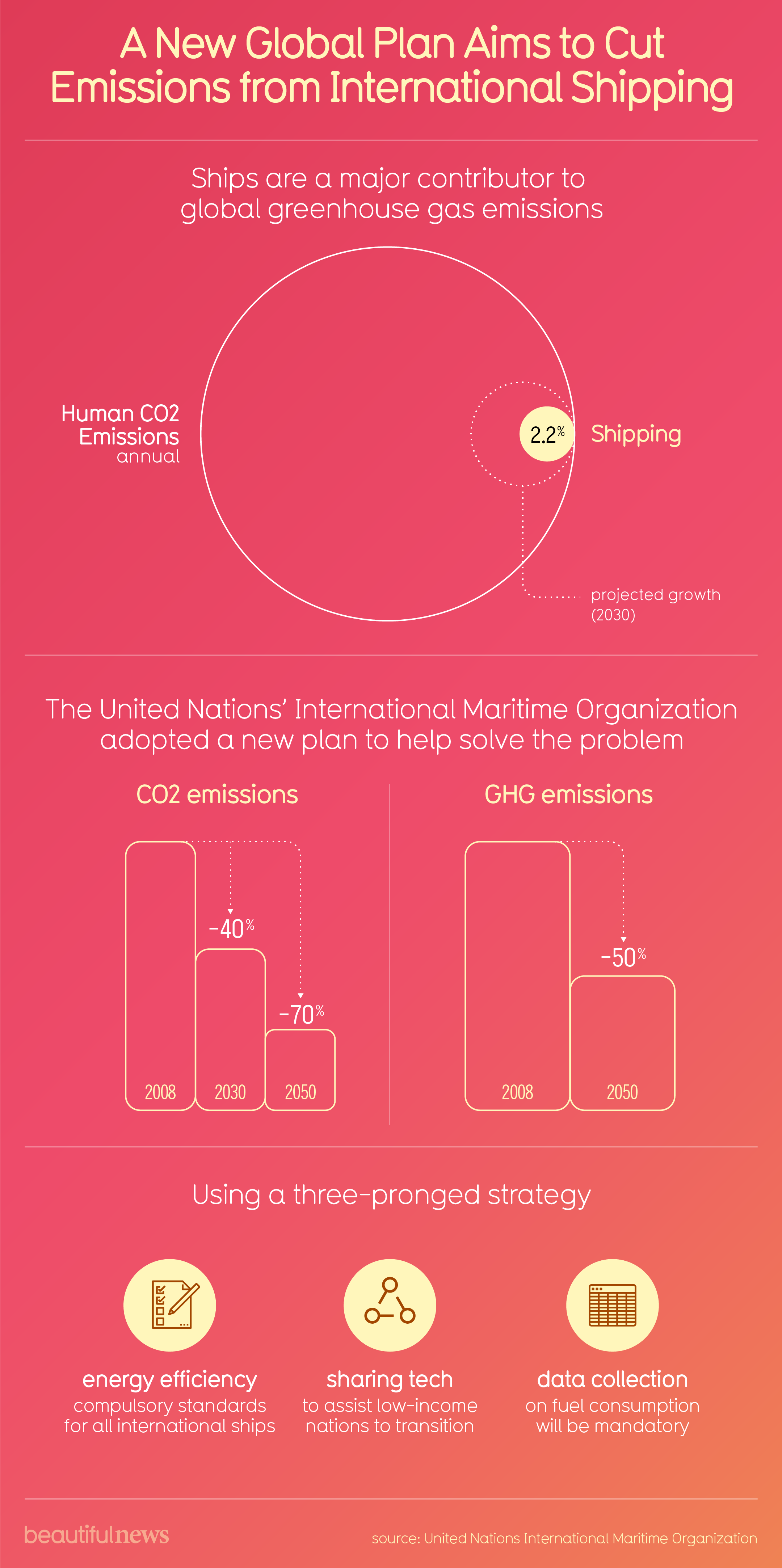 A New Global Plan Aims To Cut Emissions From International Shipping
