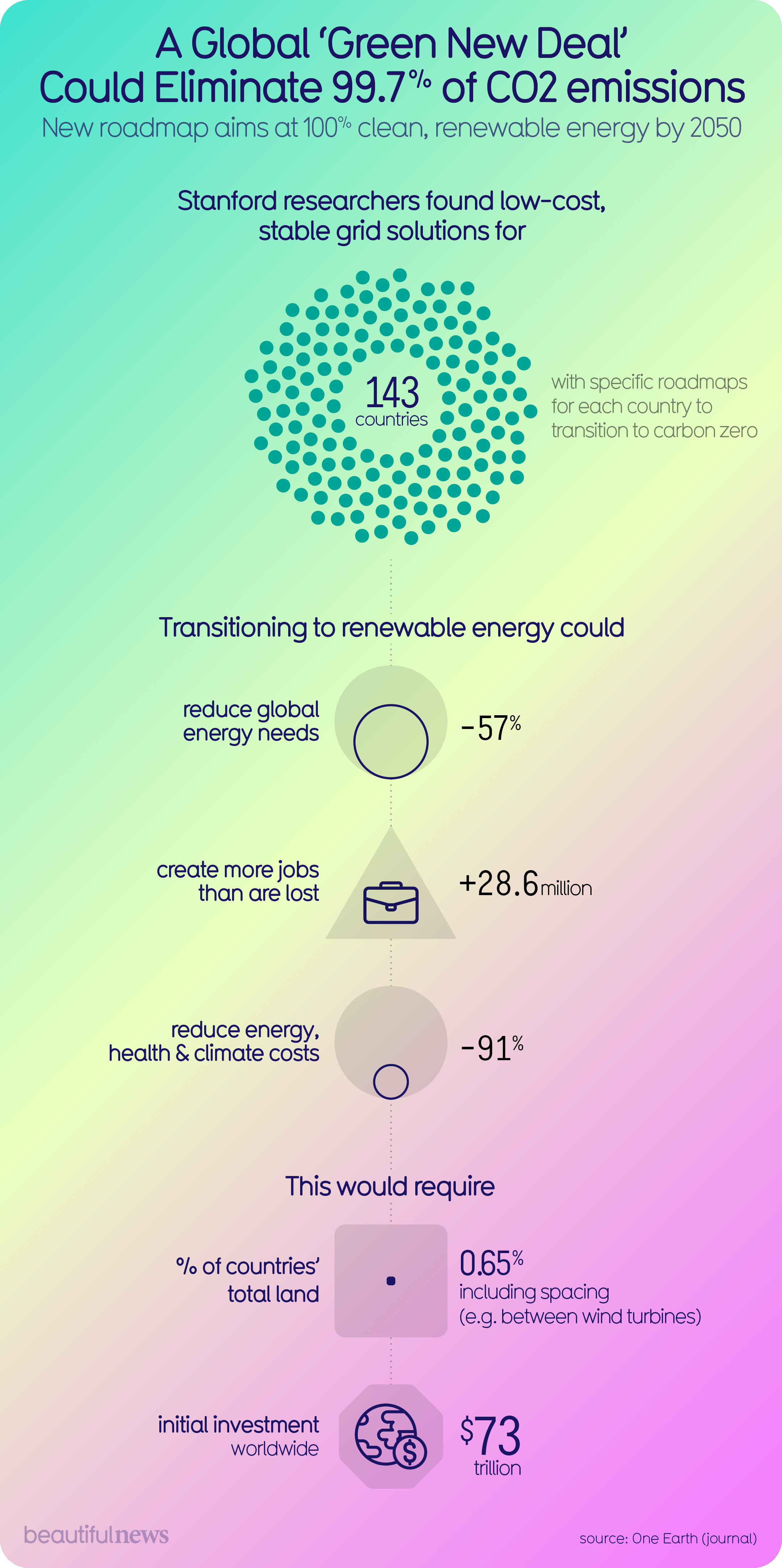‘Global Green New Deal’ could eliminate 99.7% CO2 emissions — Beautiful ...