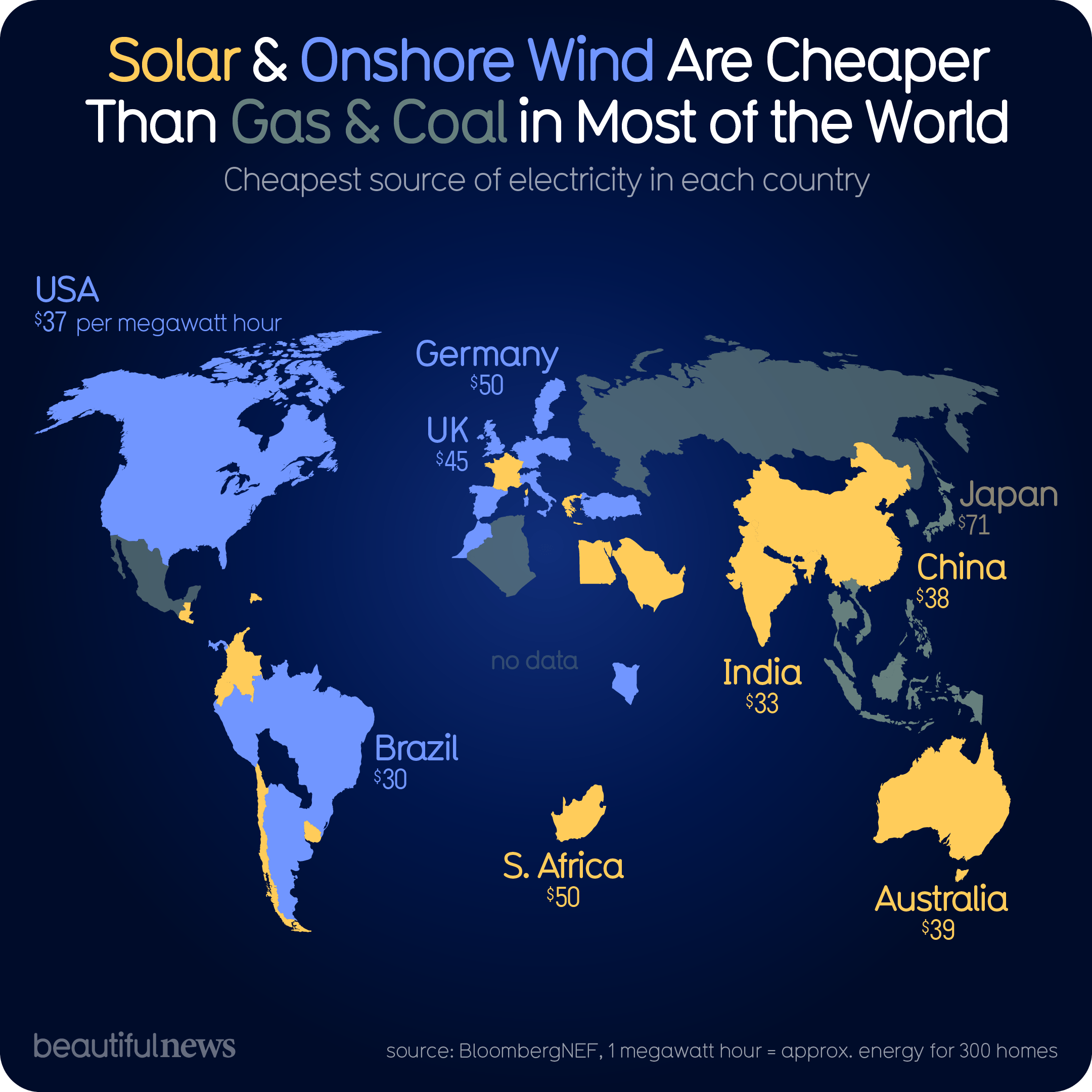 Solar & onshore wind are cheaper than gas & coal in most of the world — Beautiful News