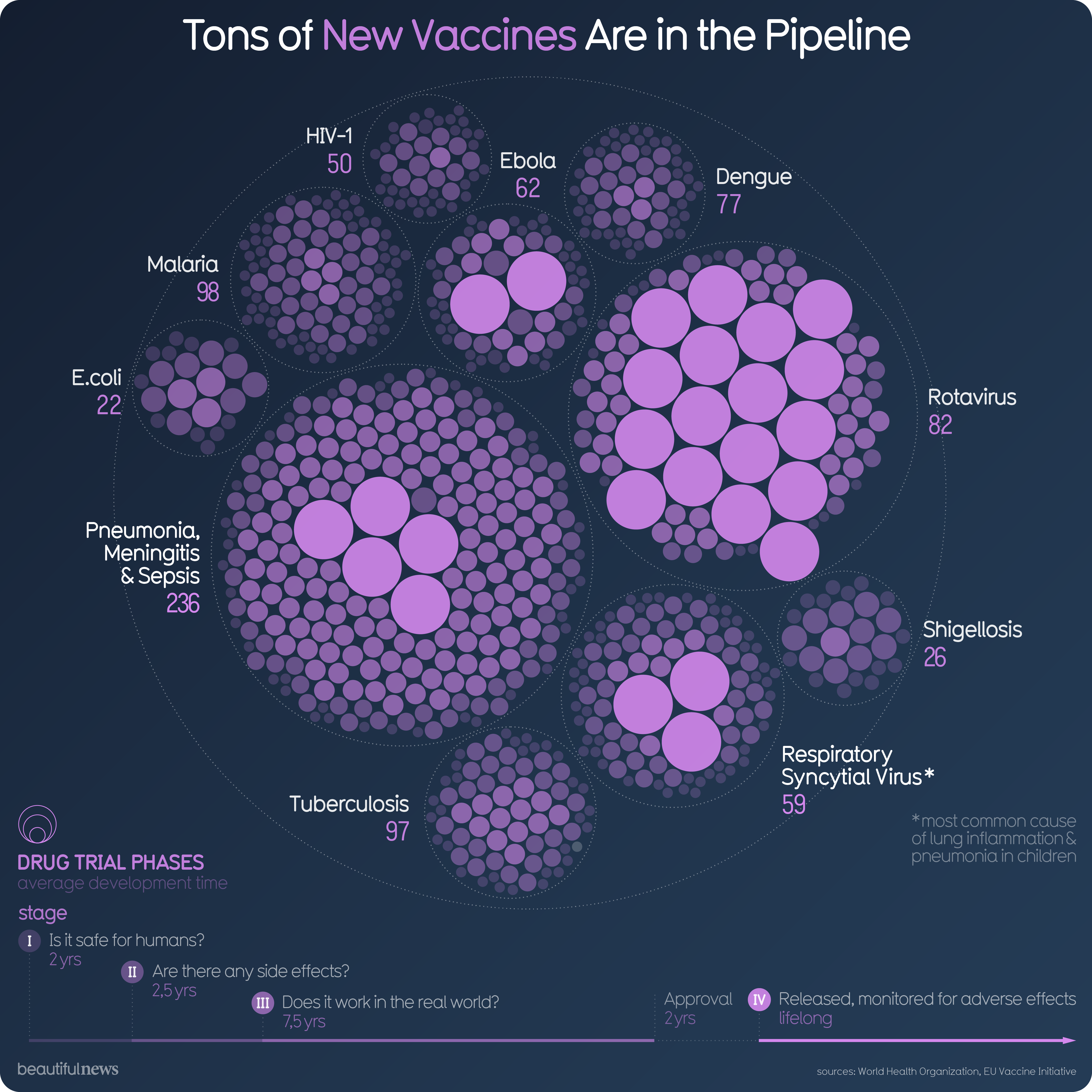 Tons of New Vaccines Are in the Pipeline — Beautiful News