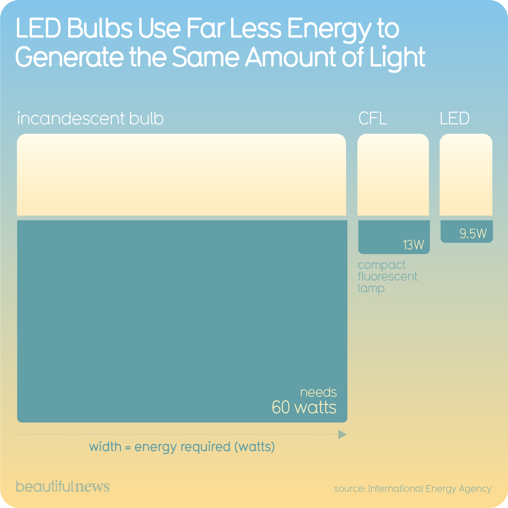 LED Bulbs Use Less Energy to Generate the Same Amount of Light
